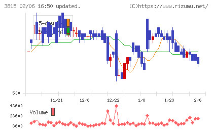 メディア工房チャート