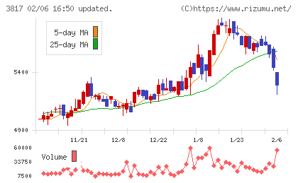 SRAホールディングスチャート
