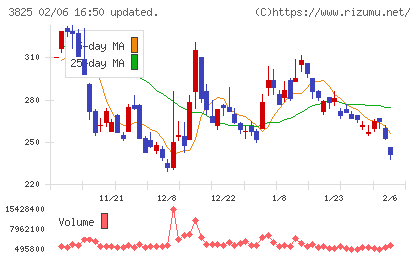 リミックスポイントチャート