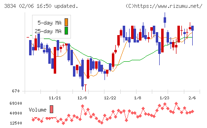 朝日ネットチャート