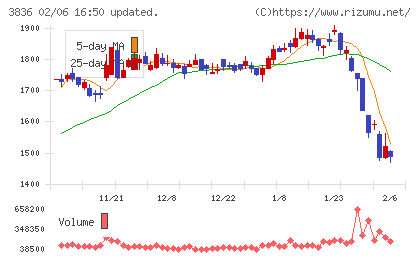 アバントグループチャート
