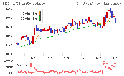 アドソル日進チャート