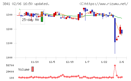 ジーダットチャート