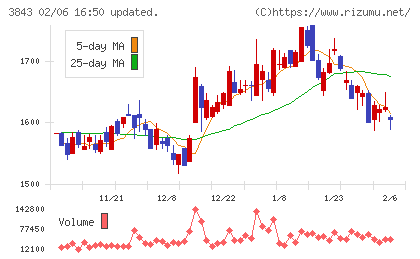 フリービットチャート