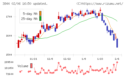 コムチュアチャート