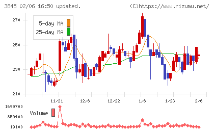 アイフリークモバイルチャート