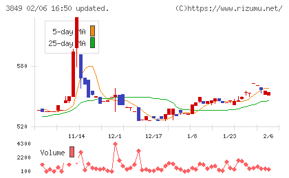 日本テクノ・ラボチャート