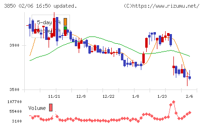 NTTデータイントラマートチャート
