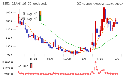アステリアチャート
