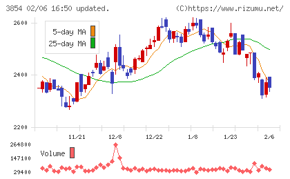 アイルチャート