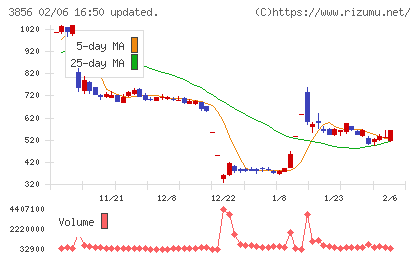 Ａｂａｌａｎｃｅチャート