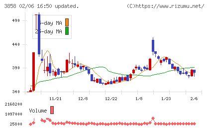 ユビキタスＡＩチャート