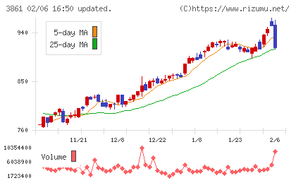 王子ホールディングスチャート