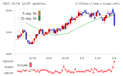 日本製紙チャート