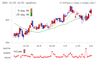 三菱製紙チャート