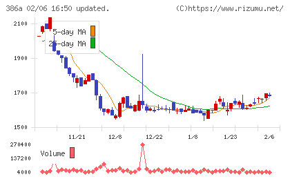 みのやチャート