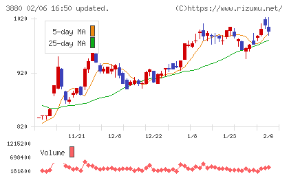 大王製紙チャート