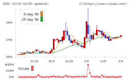 岡山製紙チャート