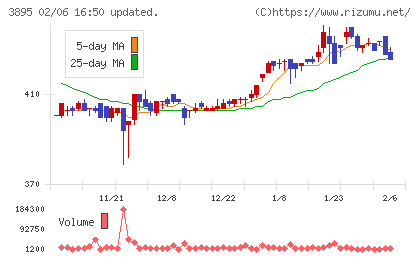 ハビックスチャート