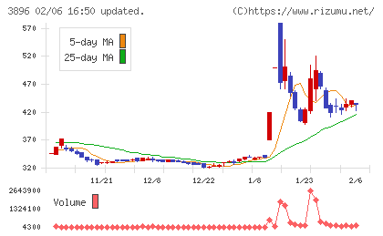 阿波製紙チャート