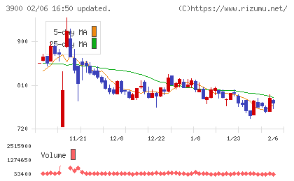 クラウドワークスチャート