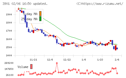 マークラインズチャート