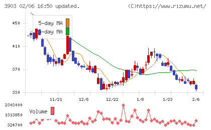 ｇｕｍｉチャート