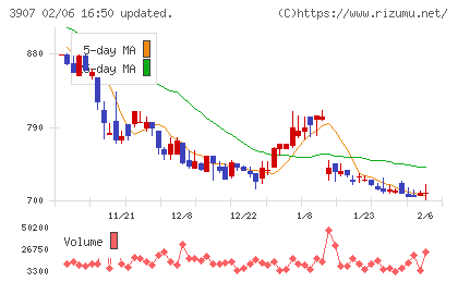シリコンスタジオチャート