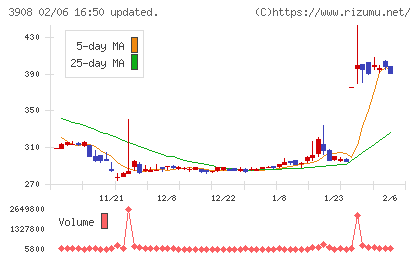 コラボスチャート