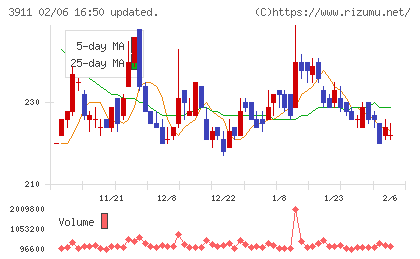 Ａｉｍｉｎｇチャート