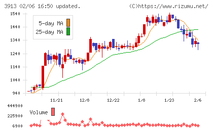 ＧｒｅｅｎＢｅｅチャート