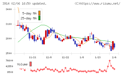 ＪＩＧ−ＳＡＷチャート