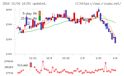デジタル・インフォメーション・テクノロジーチャート