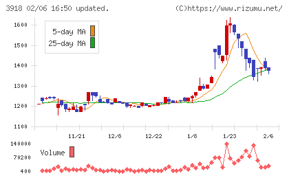 ＰＣＩホールディングスチャート