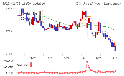 PR TIMESチャート