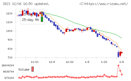 ラクスチャート
