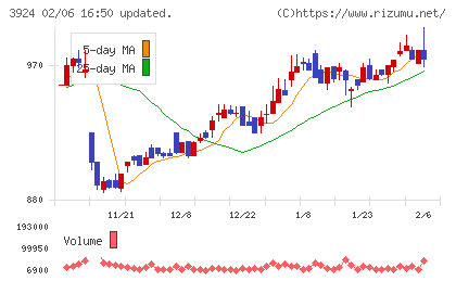 ランドコンピュータチャート