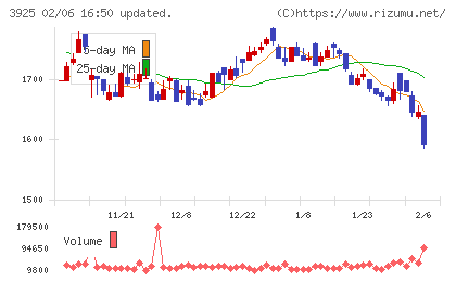 ダブルスタンダードチャート