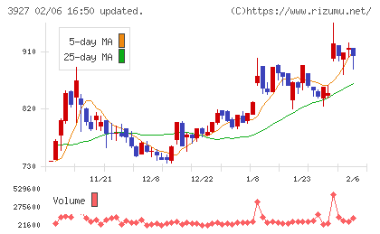 フーバーブレインチャート