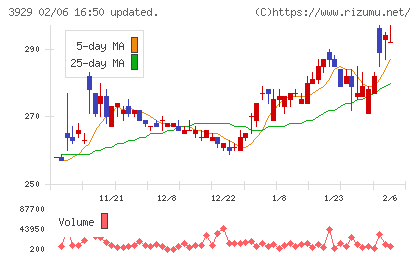 ソーシャルワイヤーチャート