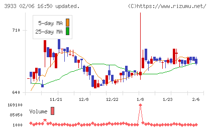 チエルチャート