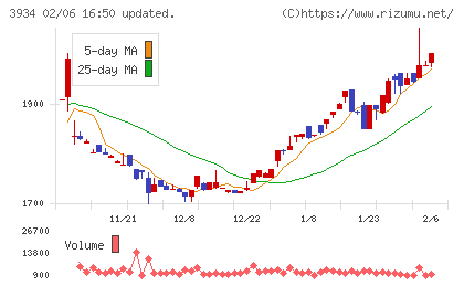ベネフィットジャパンチャート