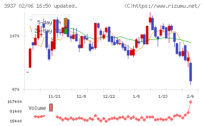 Ｕｂｉｃｏｍホールディングスチャート