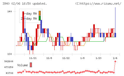 ノムラシステムコーポレーションチャート