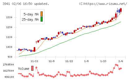 レンゴーチャート