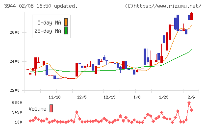 古林紙工チャート