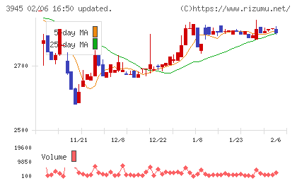 スーパーバッグチャート