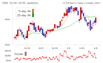 トーモクチャート