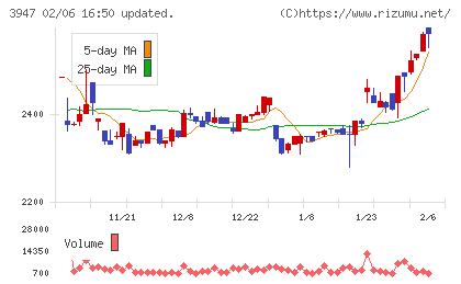 ダイナパックチャート