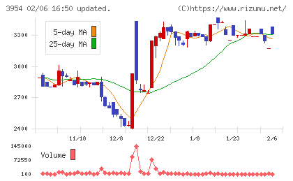 昭和パックスチャート